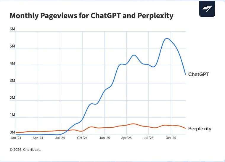 ページビューは減少しているが、AIの影響は複雑だ