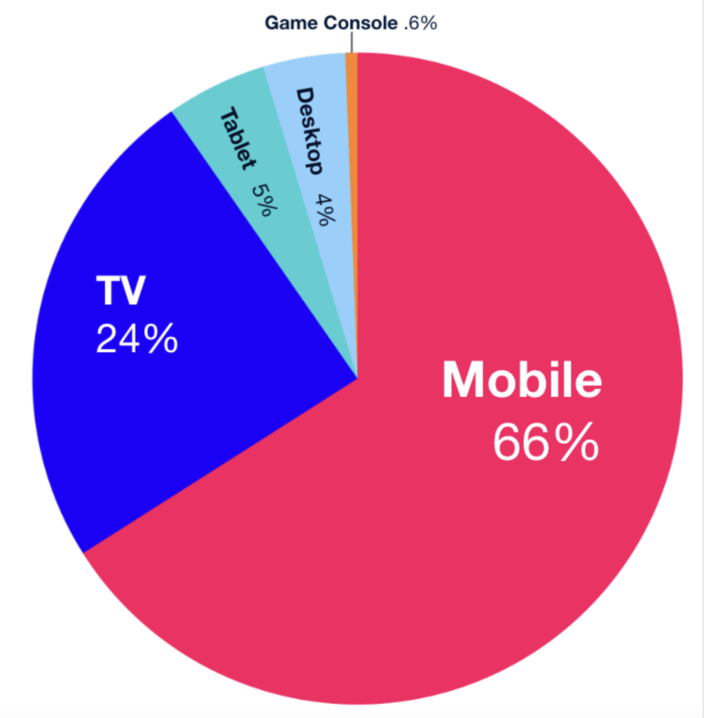 ラテンアメリカのニュースメディアに向けた、2026年ソーシャル動画の15の示唆