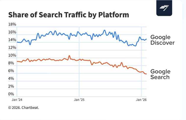 プラットフォーム別の検索トラフィック構成(Chartbeat)