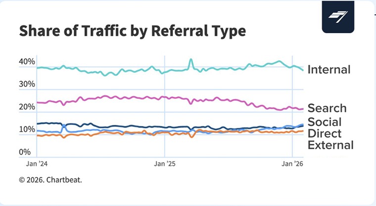 チャネル別のトラフィック構成比(Chartbeat)